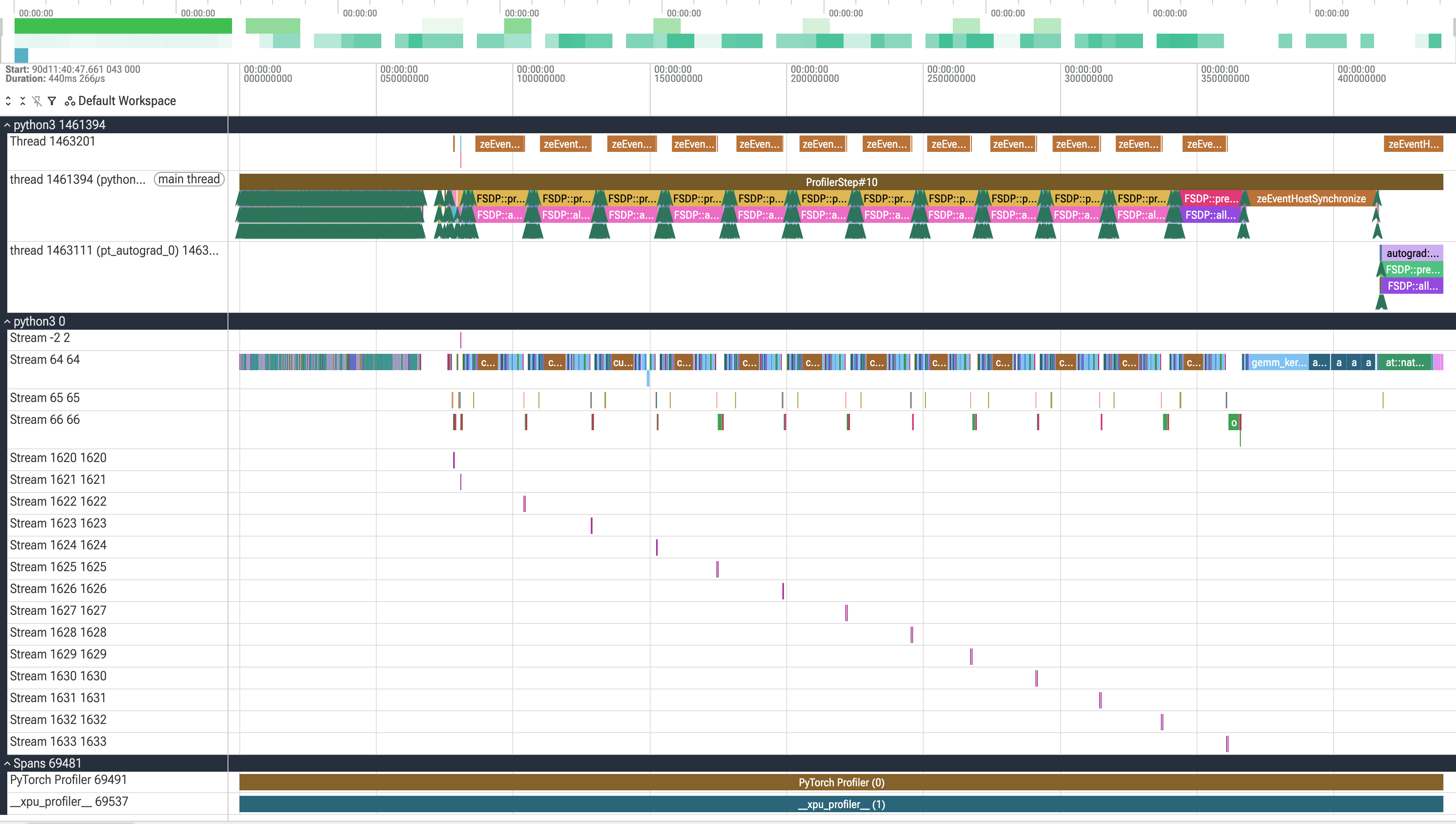 Perfetto timeline of the same 440 ms window after batching and sequence-length changes. Stream 64 is nearly continuous, with labelled gemm_kernel and collective blocks wide enough to read, and the CPU thread shows repeating FSDP::pre_forward and FSDP::all_gather spans instead of undifferentiated texture.