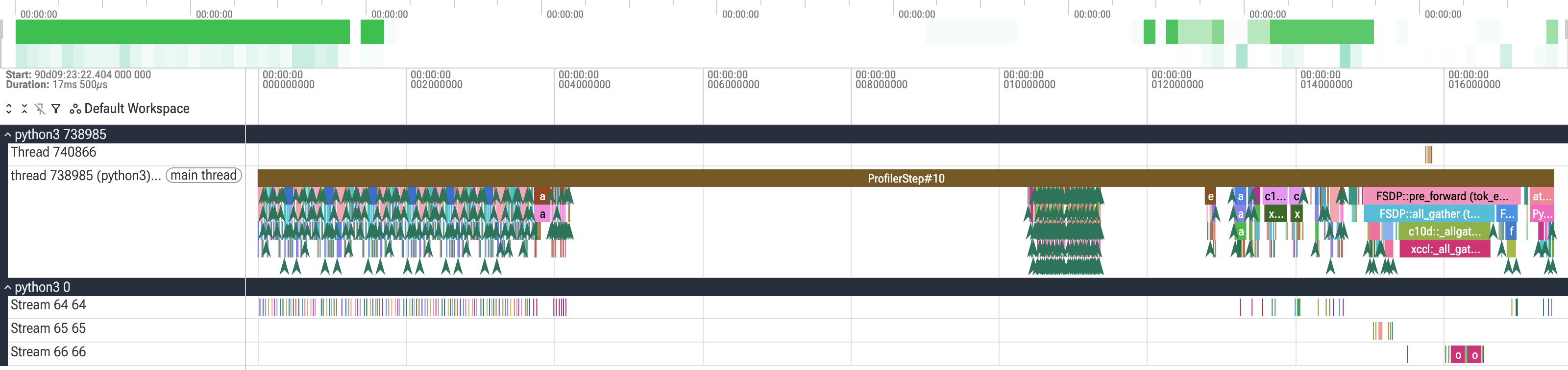 Perfetto timeline zoomed to a 17 ms window inside ProfilerStep#10 on Aurora. The CPU main-thread row is packed with nested operator frames including FSDP::pre_forward, FSDP::all_gather, c10d::_allgather_base_ and xccl::_all_gather. The three XPU device rows, Stream 64, 65 and 66, are blank across the middle of the window: the GPU is idle while the CPU works.